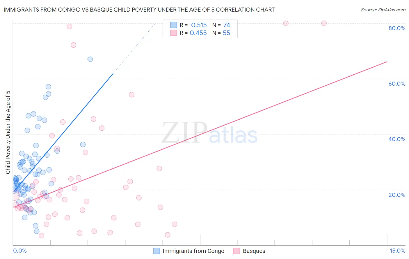 Immigrants from Congo vs Basque Child Poverty Under the Age of 5