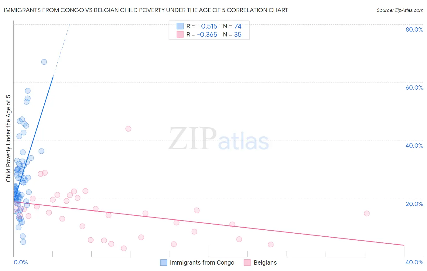 Immigrants from Congo vs Belgian Child Poverty Under the Age of 5