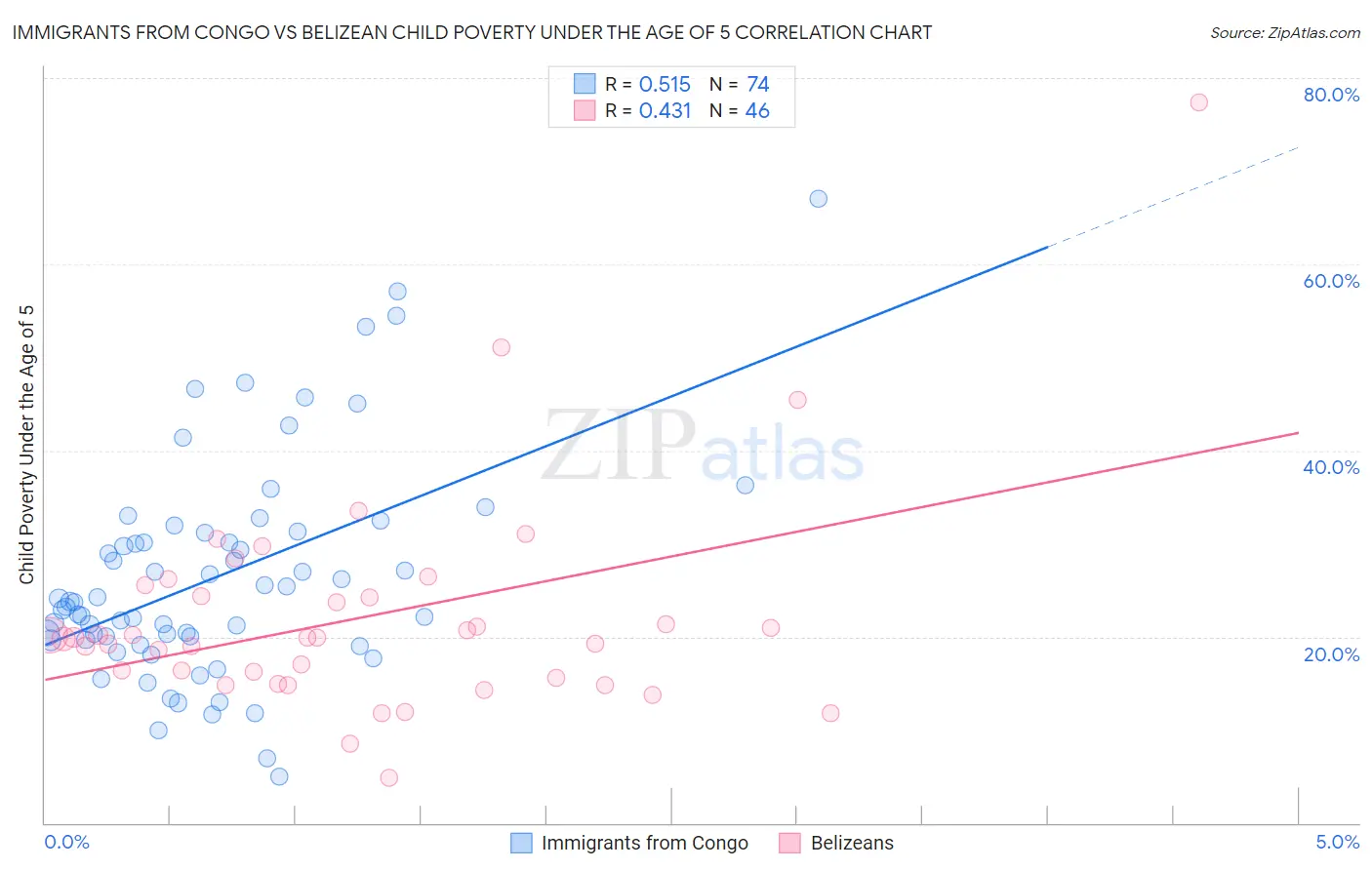 Immigrants from Congo vs Belizean Child Poverty Under the Age of 5