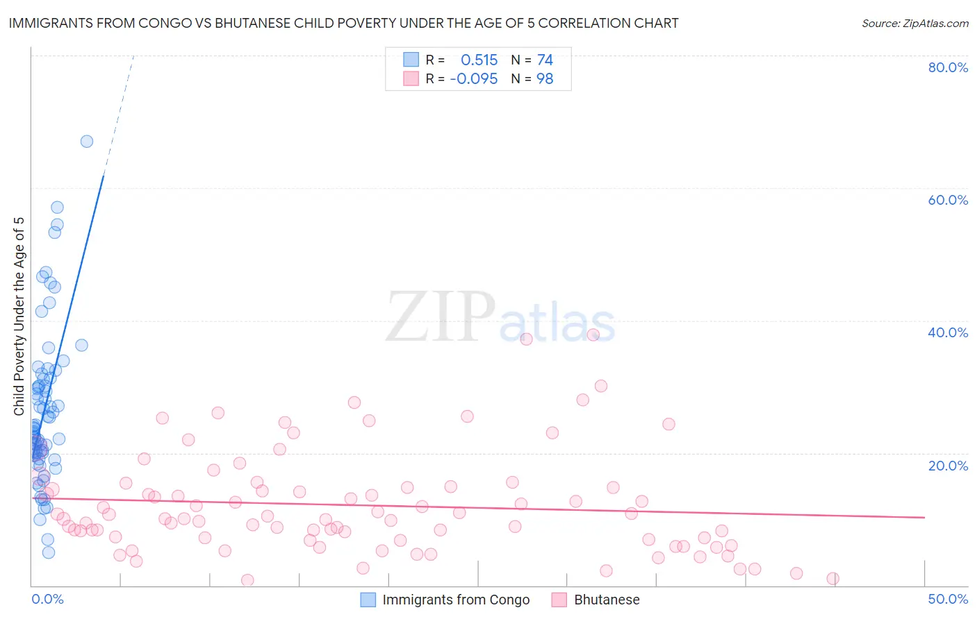 Immigrants from Congo vs Bhutanese Child Poverty Under the Age of 5