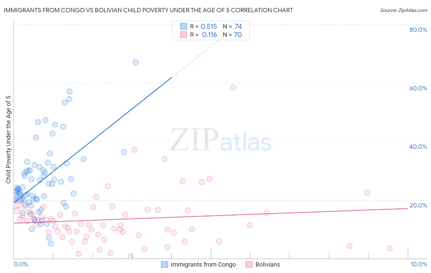 Immigrants from Congo vs Bolivian Child Poverty Under the Age of 5