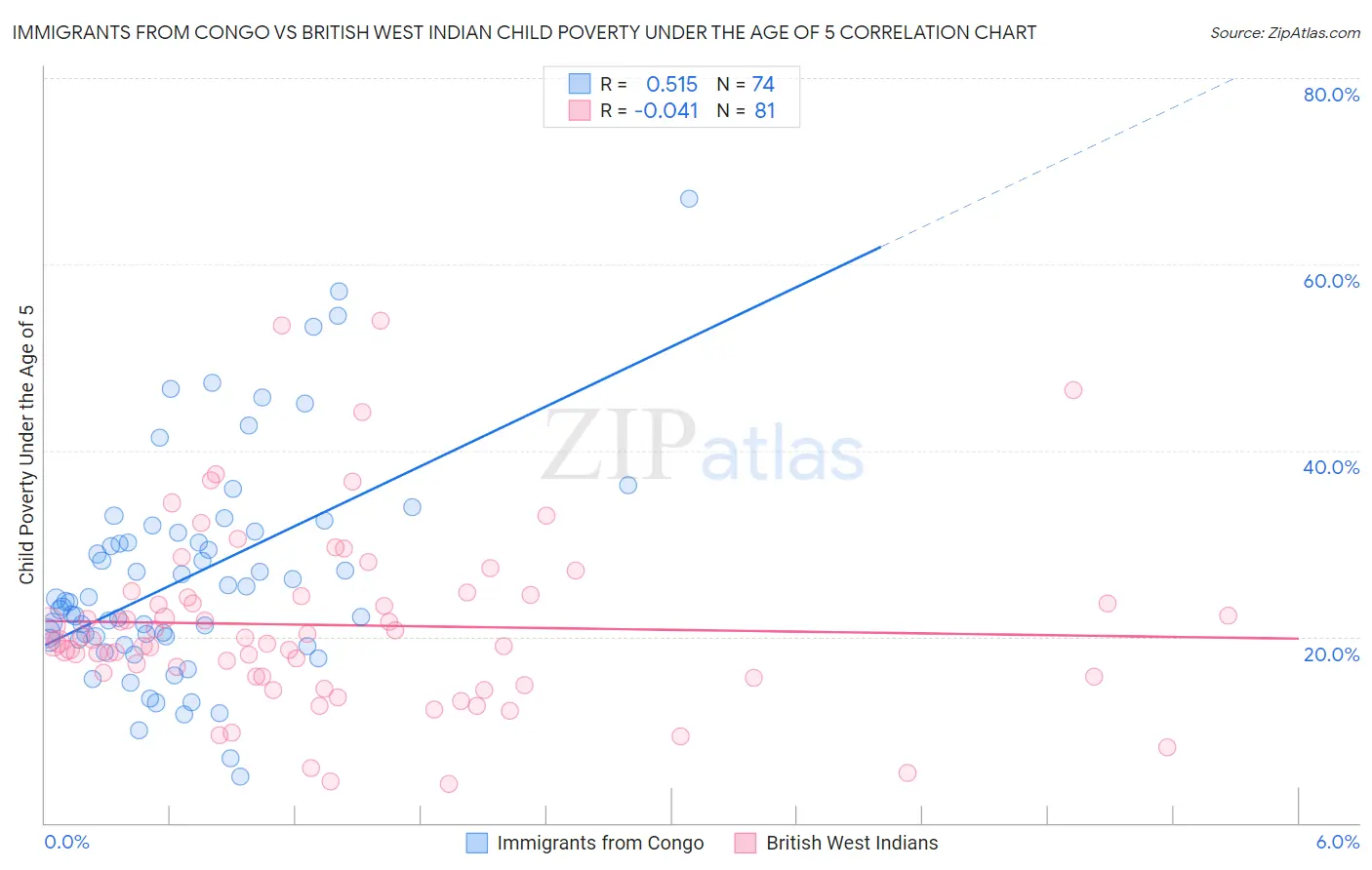 Immigrants from Congo vs British West Indian Child Poverty Under the Age of 5
