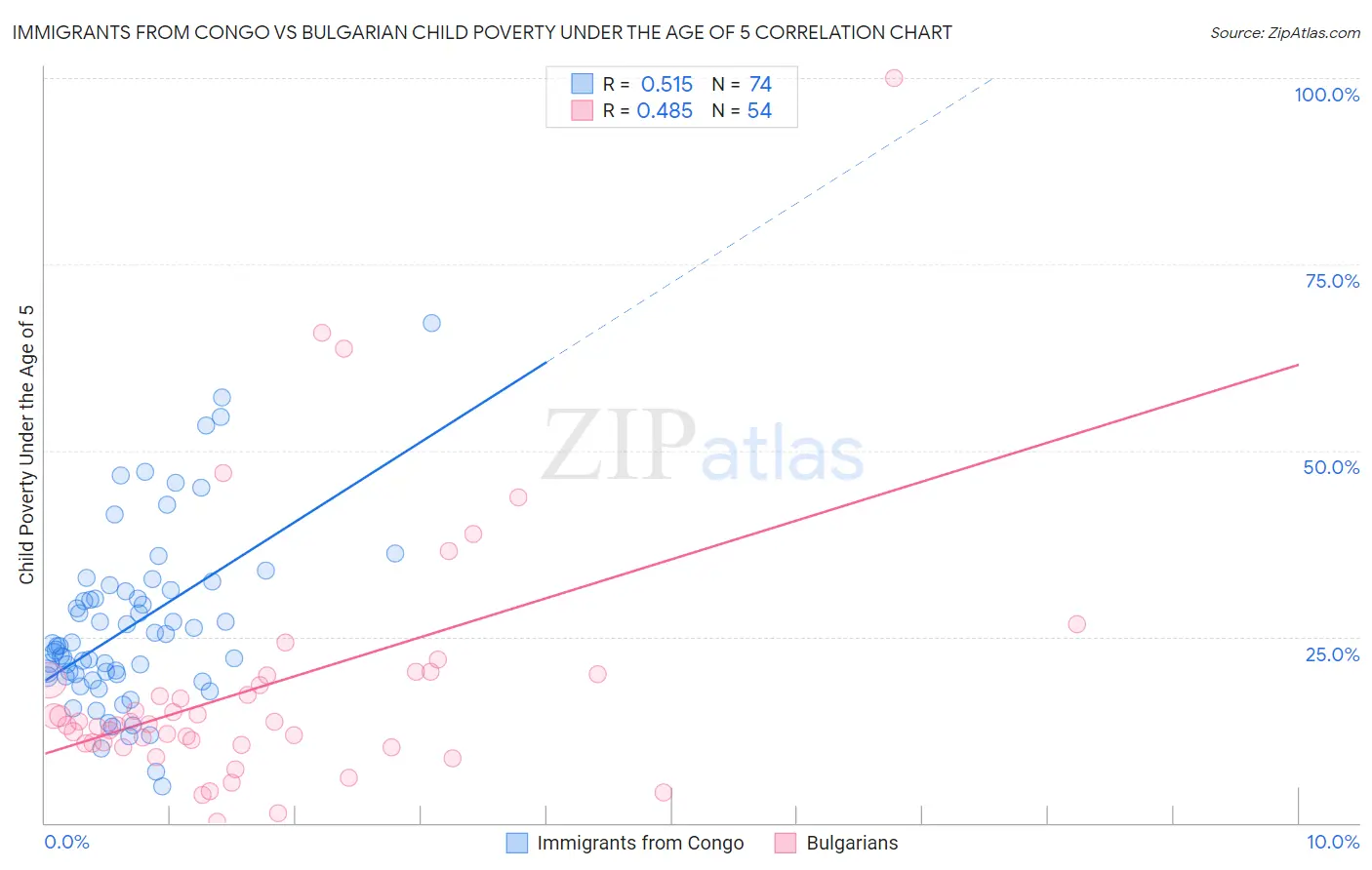 Immigrants from Congo vs Bulgarian Child Poverty Under the Age of 5