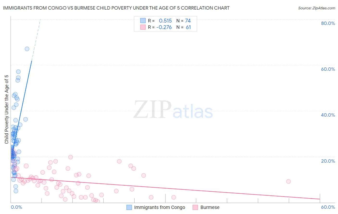 Immigrants from Congo vs Burmese Child Poverty Under the Age of 5