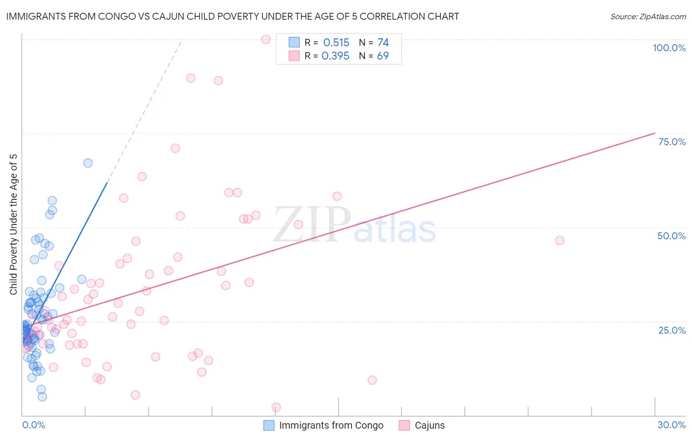 Immigrants from Congo vs Cajun Child Poverty Under the Age of 5