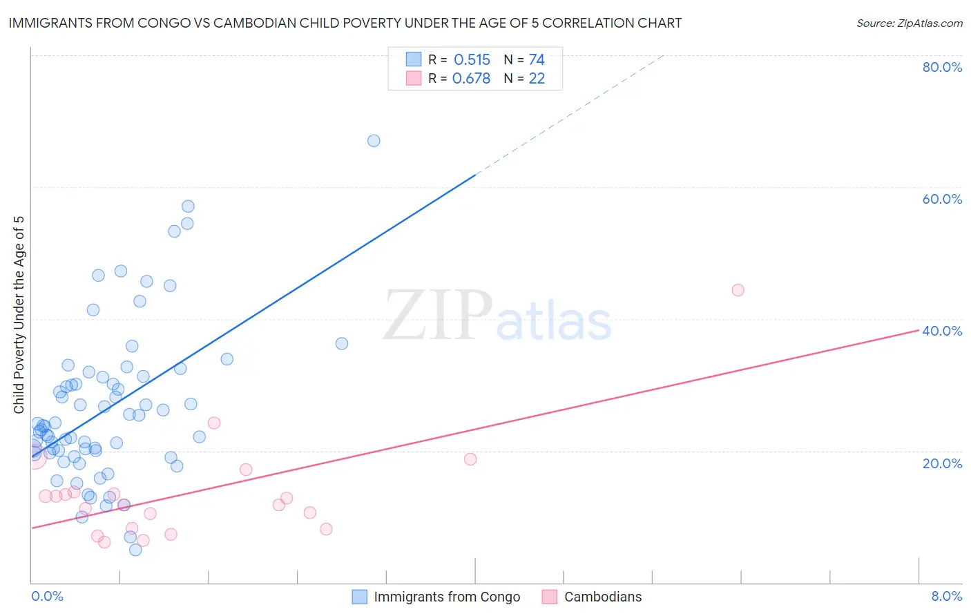Immigrants from Congo vs Cambodian Child Poverty Under the Age of 5