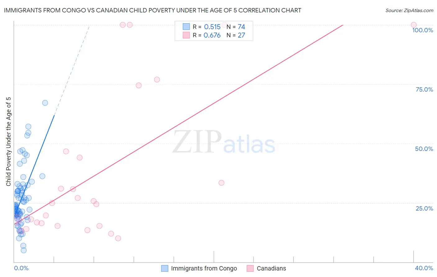 Immigrants from Congo vs Canadian Child Poverty Under the Age of 5