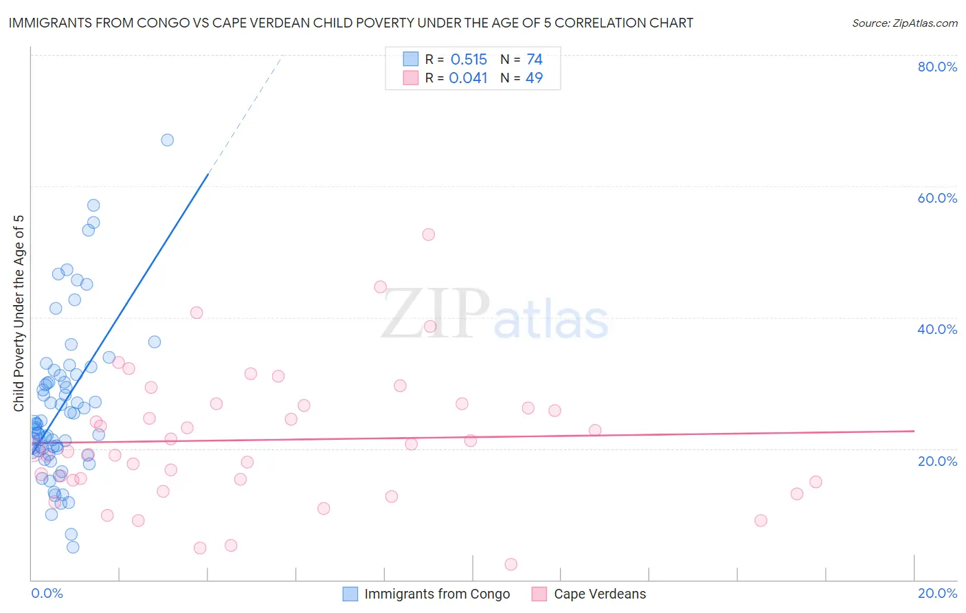 Immigrants from Congo vs Cape Verdean Child Poverty Under the Age of 5