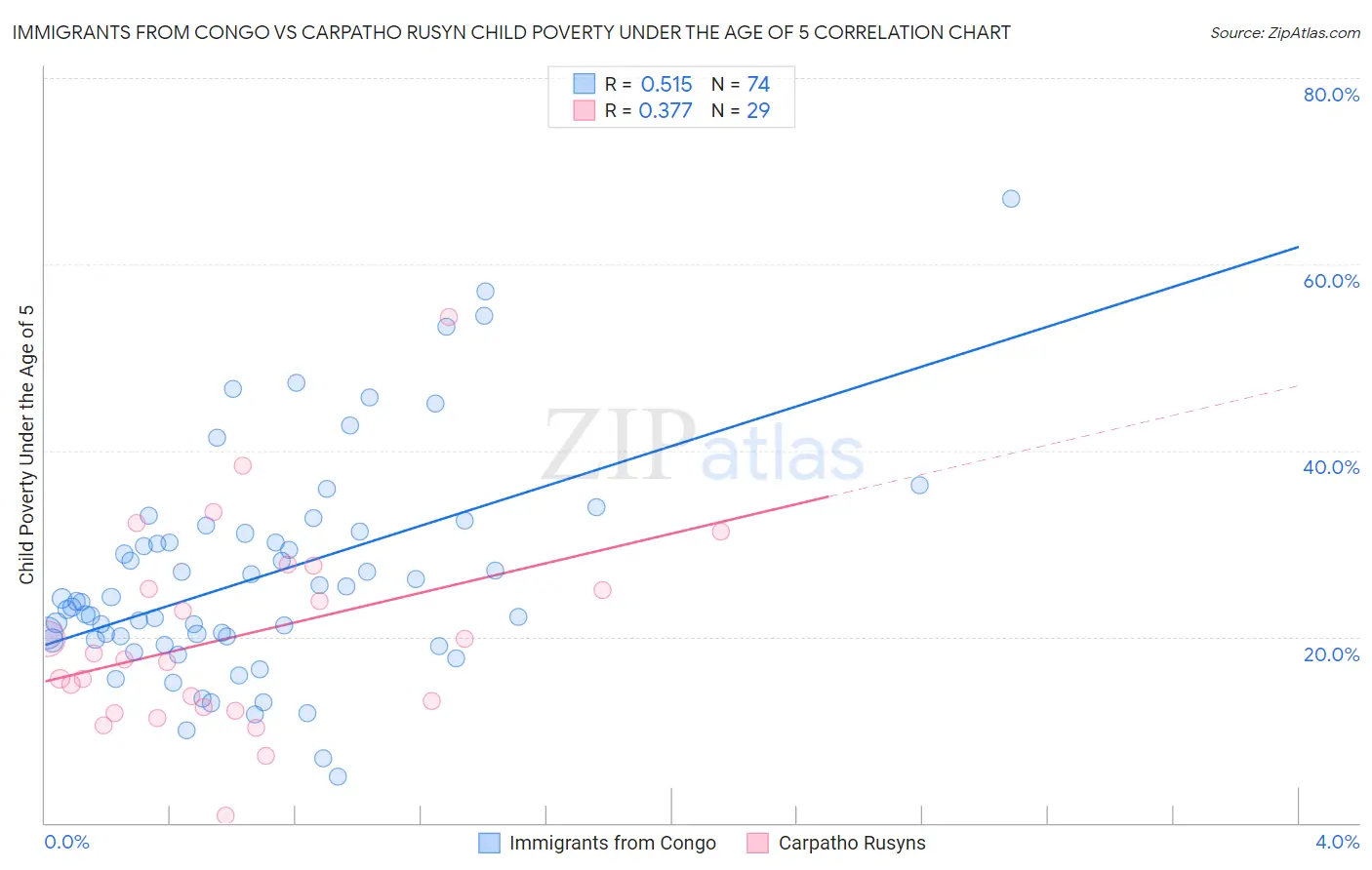 Immigrants from Congo vs Carpatho Rusyn Child Poverty Under the Age of 5