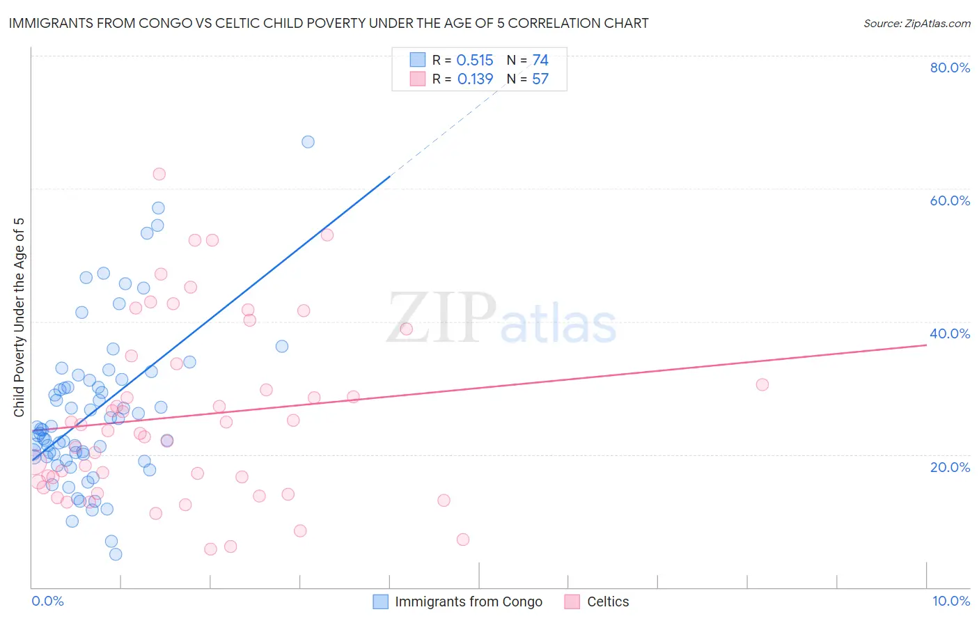 Immigrants from Congo vs Celtic Child Poverty Under the Age of 5