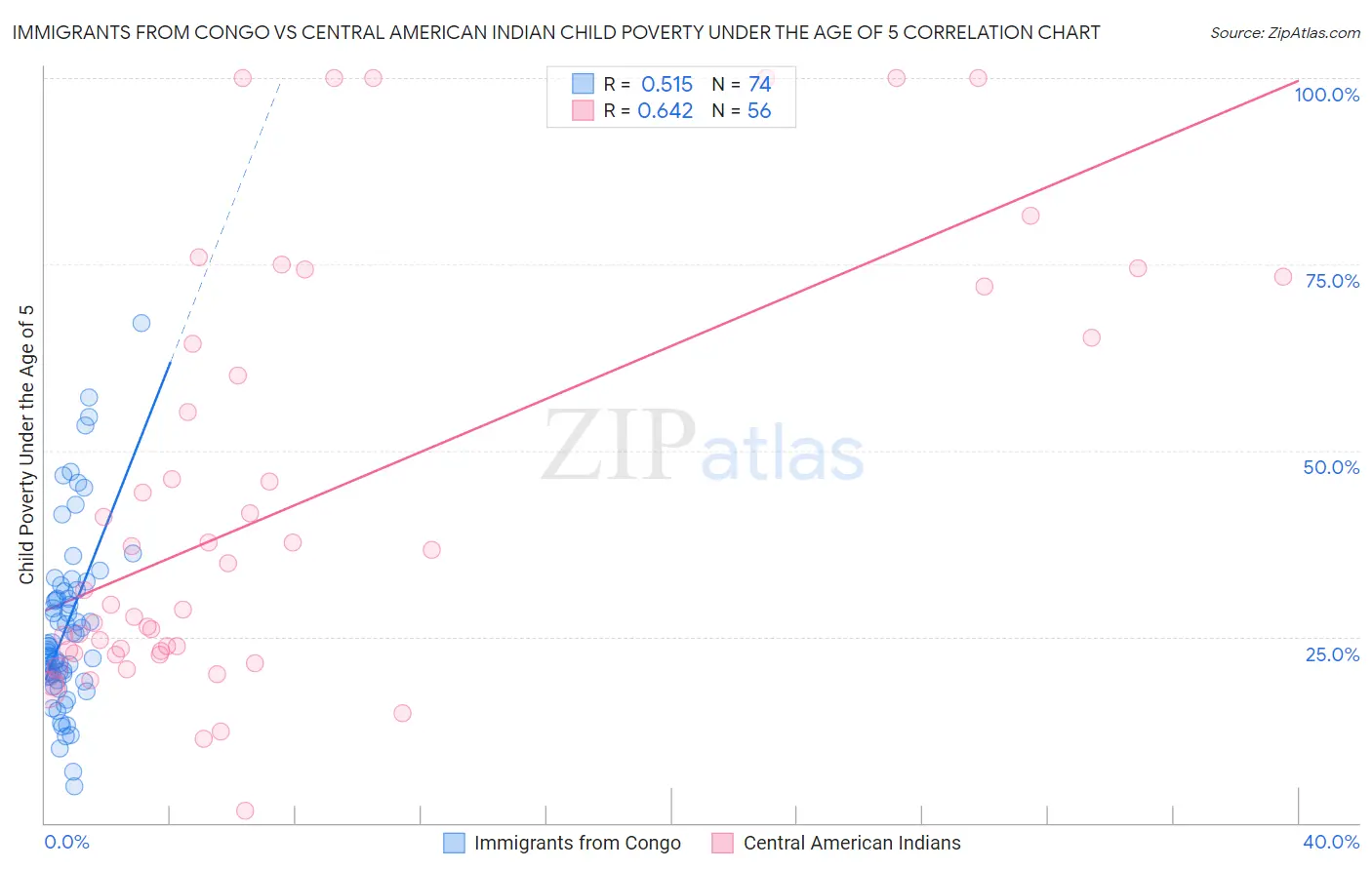 Immigrants from Congo vs Central American Indian Child Poverty Under the Age of 5