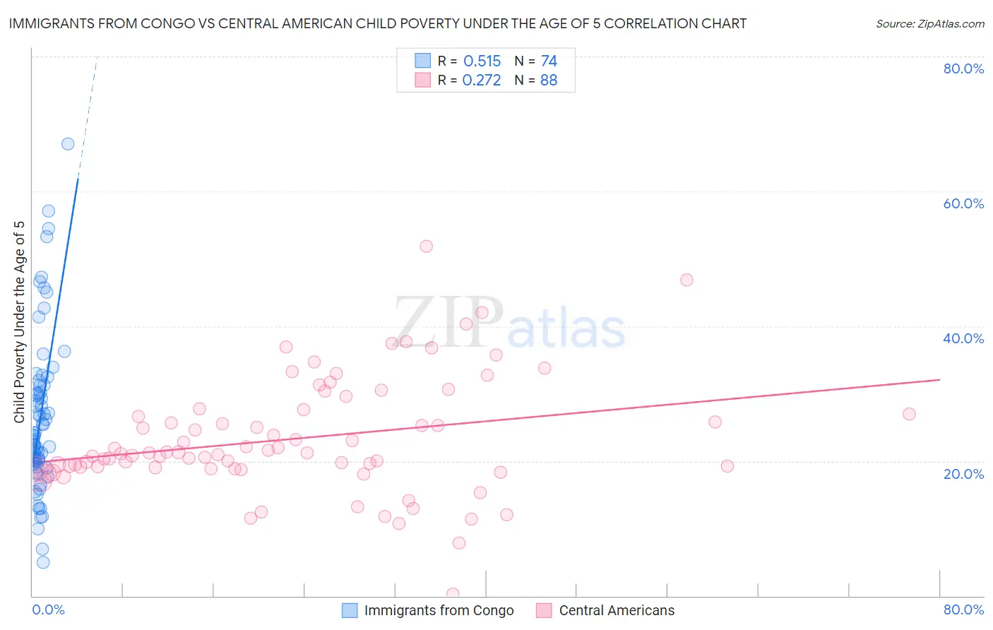 Immigrants from Congo vs Central American Child Poverty Under the Age of 5