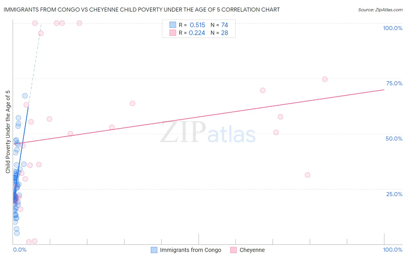 Immigrants from Congo vs Cheyenne Child Poverty Under the Age of 5