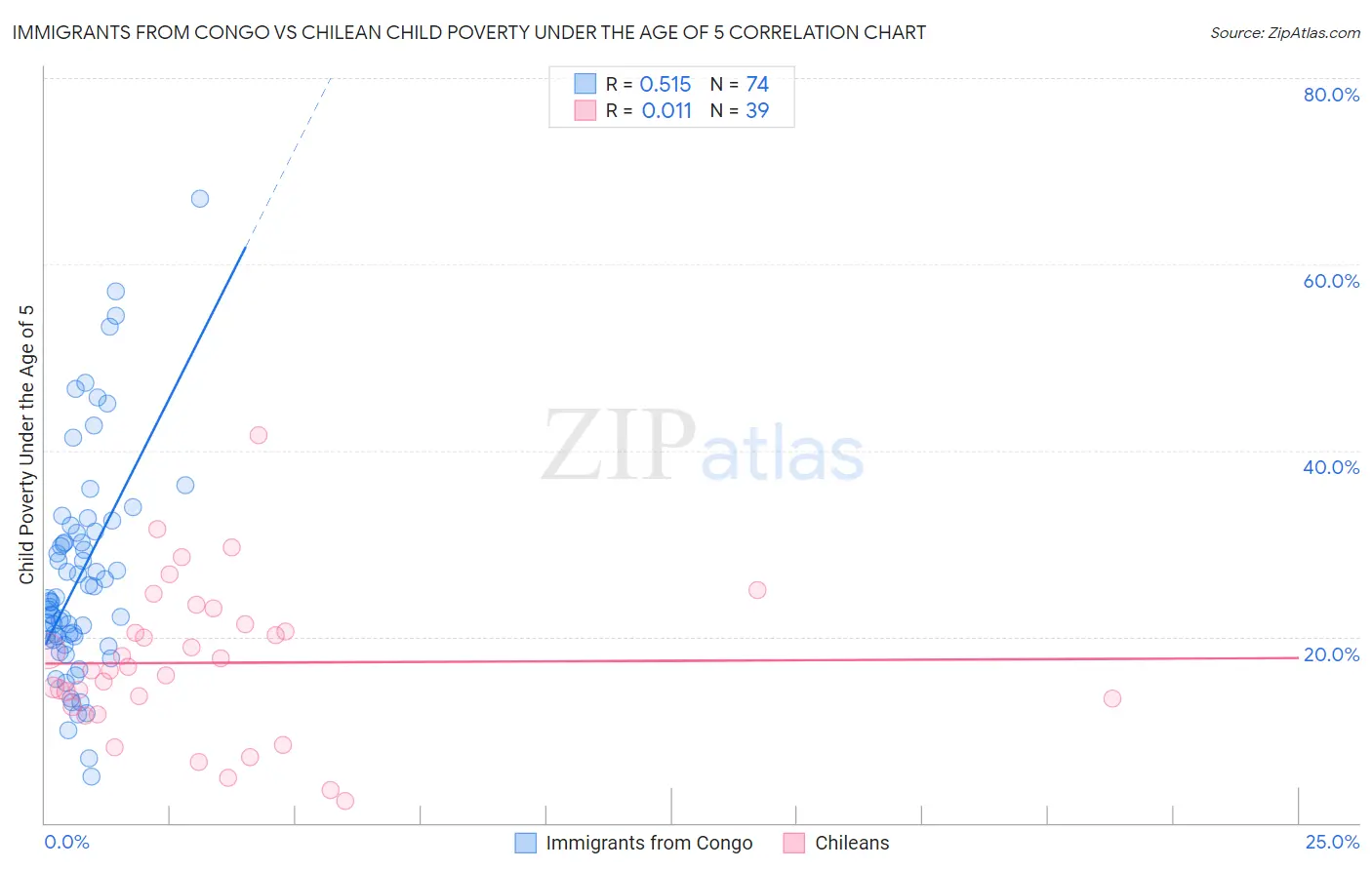 Immigrants from Congo vs Chilean Child Poverty Under the Age of 5