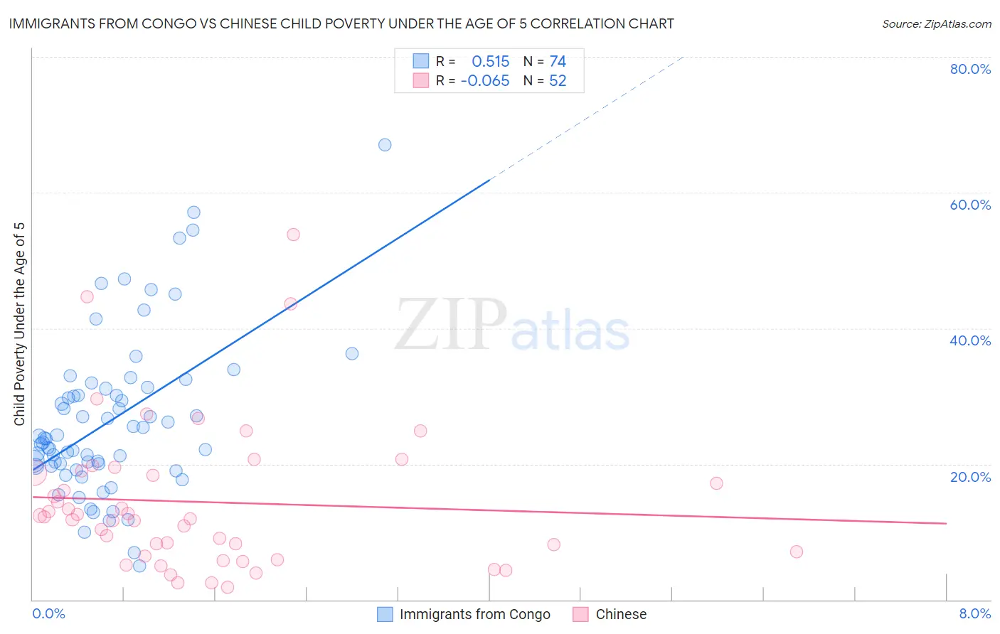 Immigrants from Congo vs Chinese Child Poverty Under the Age of 5