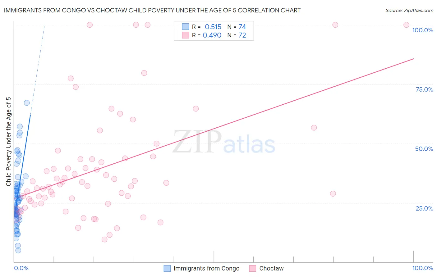 Immigrants from Congo vs Choctaw Child Poverty Under the Age of 5