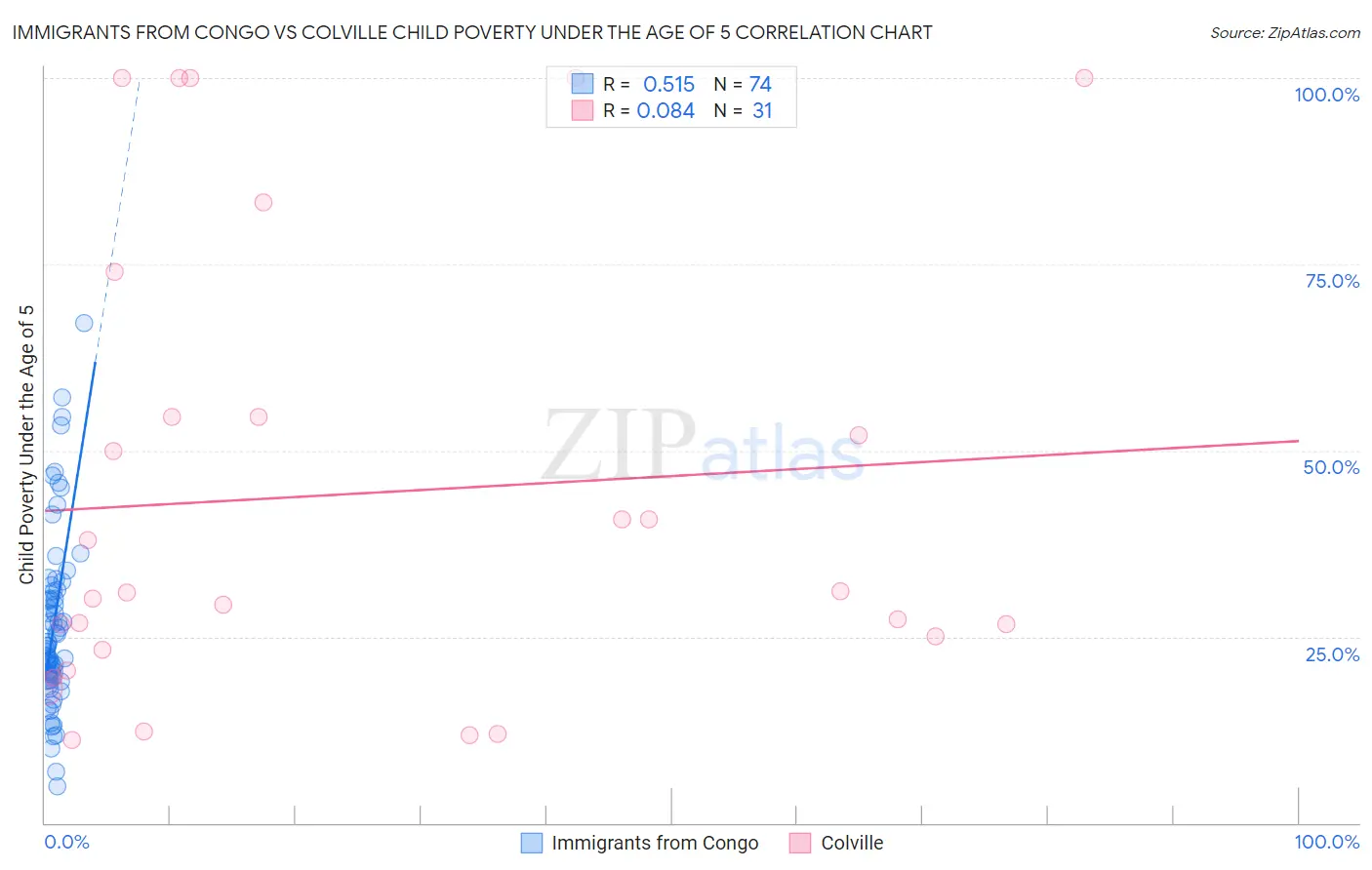 Immigrants from Congo vs Colville Child Poverty Under the Age of 5