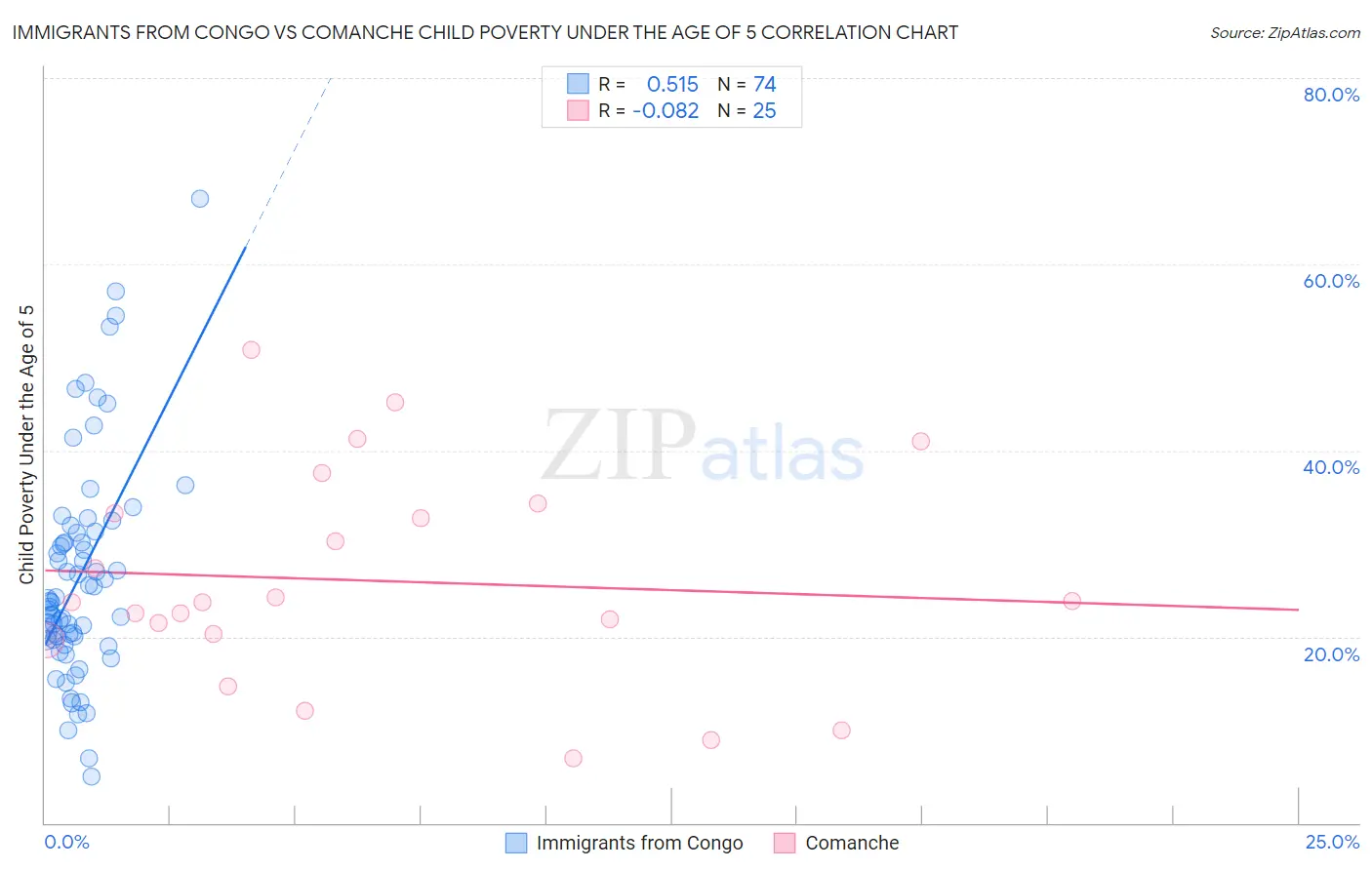 Immigrants from Congo vs Comanche Child Poverty Under the Age of 5