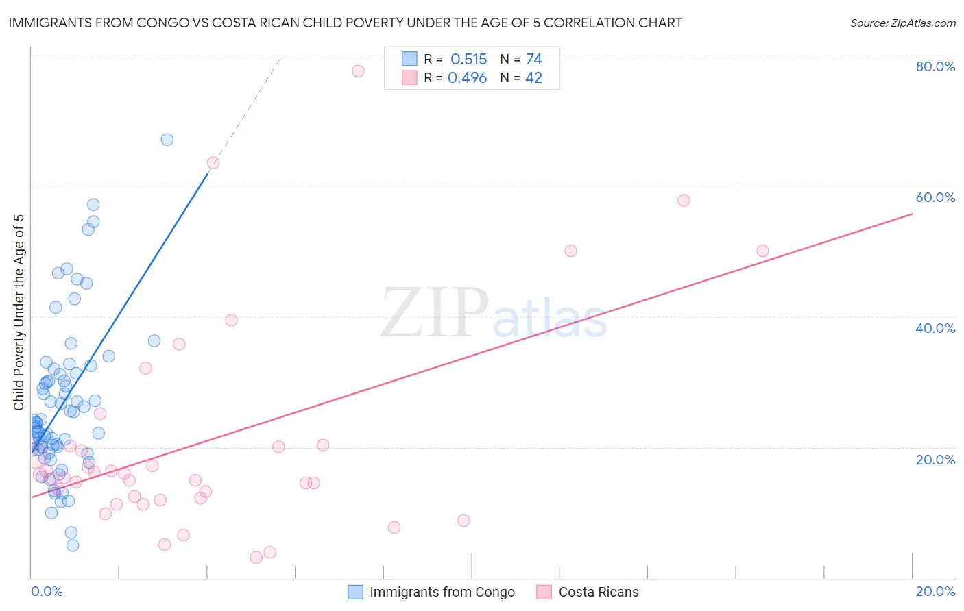 Immigrants from Congo vs Costa Rican Child Poverty Under the Age of 5