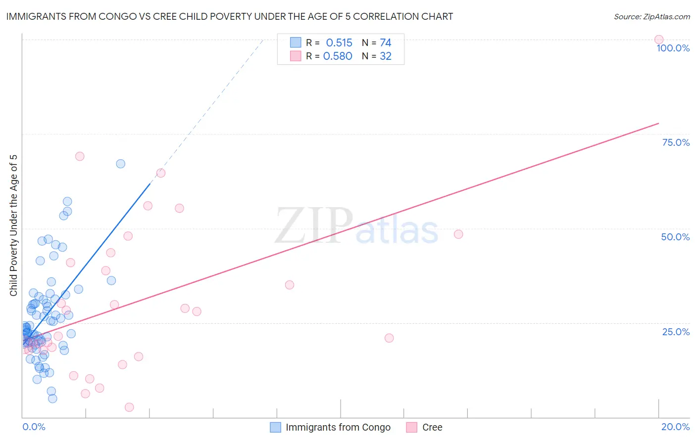 Immigrants from Congo vs Cree Child Poverty Under the Age of 5