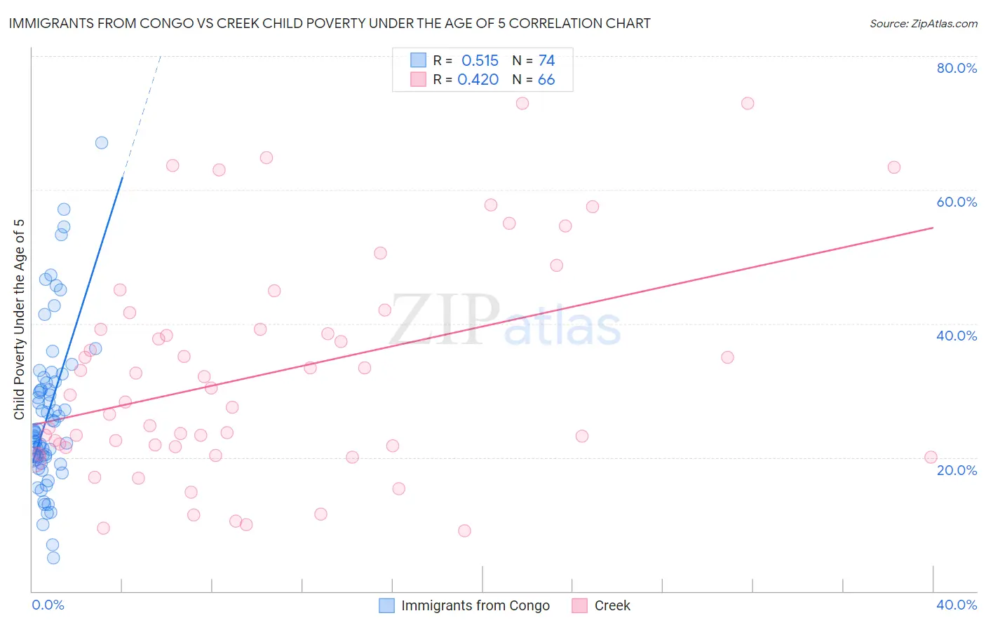 Immigrants from Congo vs Creek Child Poverty Under the Age of 5