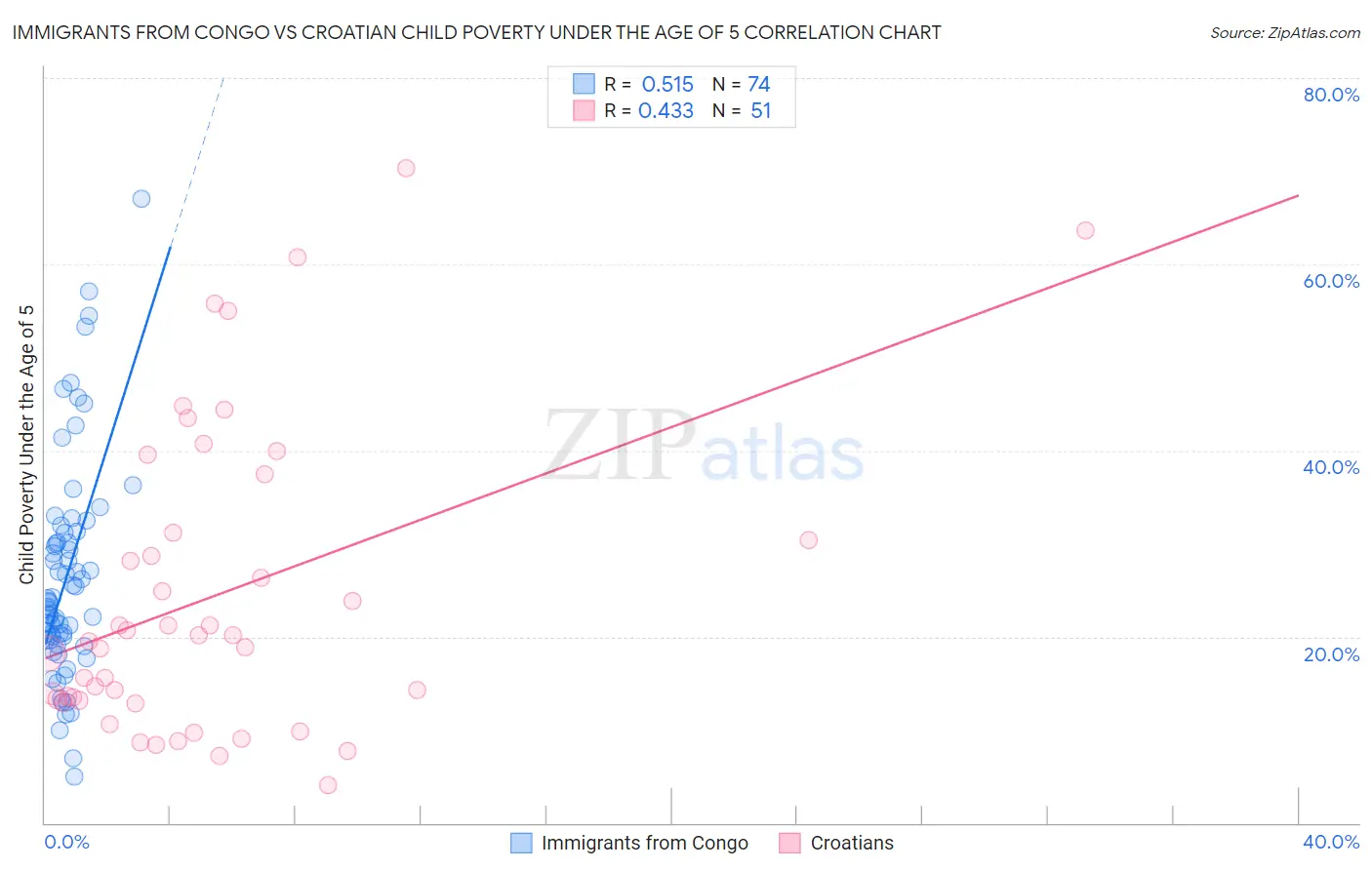 Immigrants from Congo vs Croatian Child Poverty Under the Age of 5