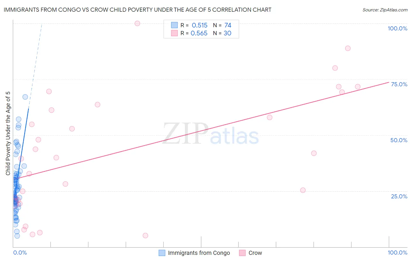 Immigrants from Congo vs Crow Child Poverty Under the Age of 5