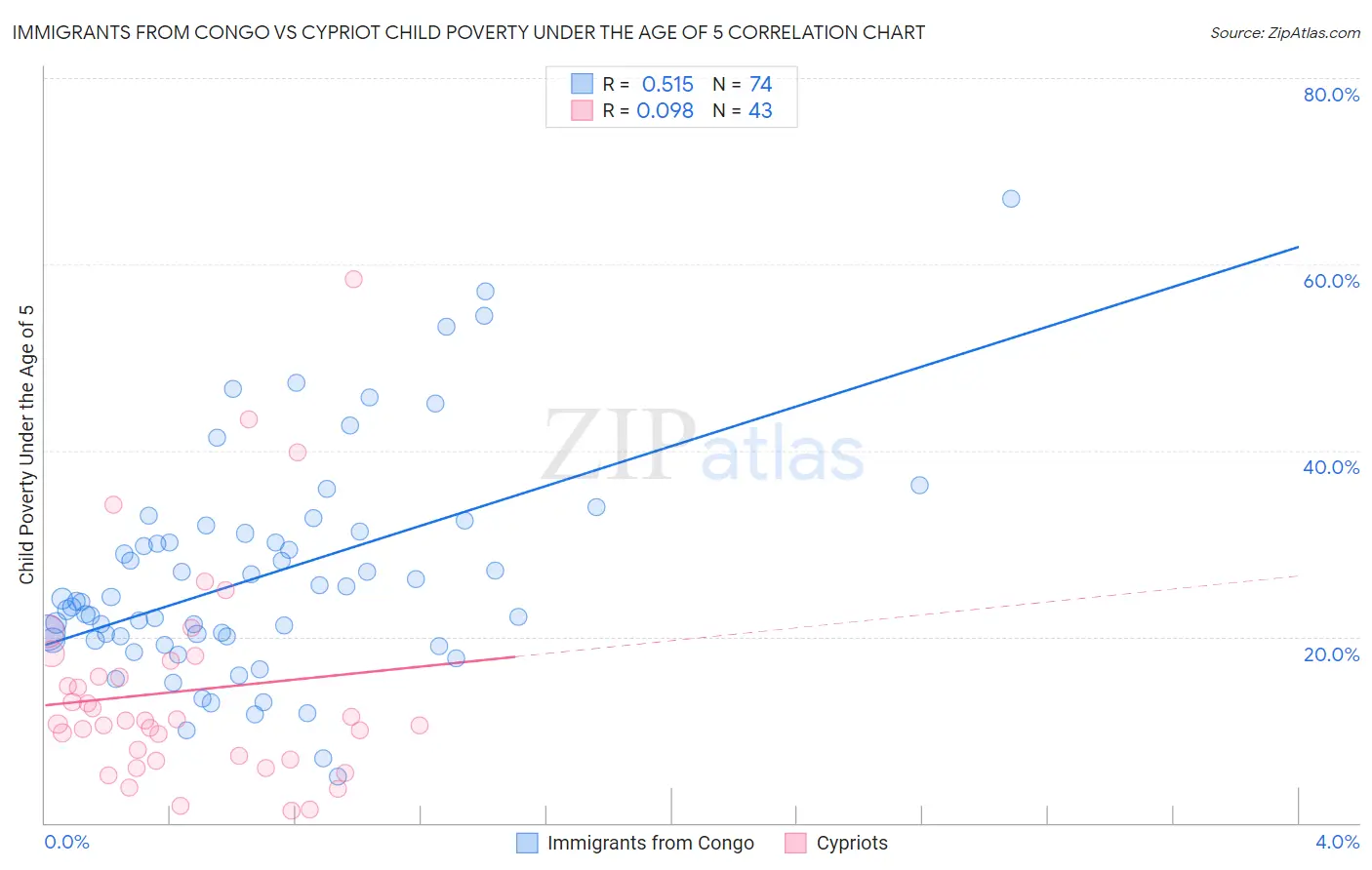 Immigrants from Congo vs Cypriot Child Poverty Under the Age of 5