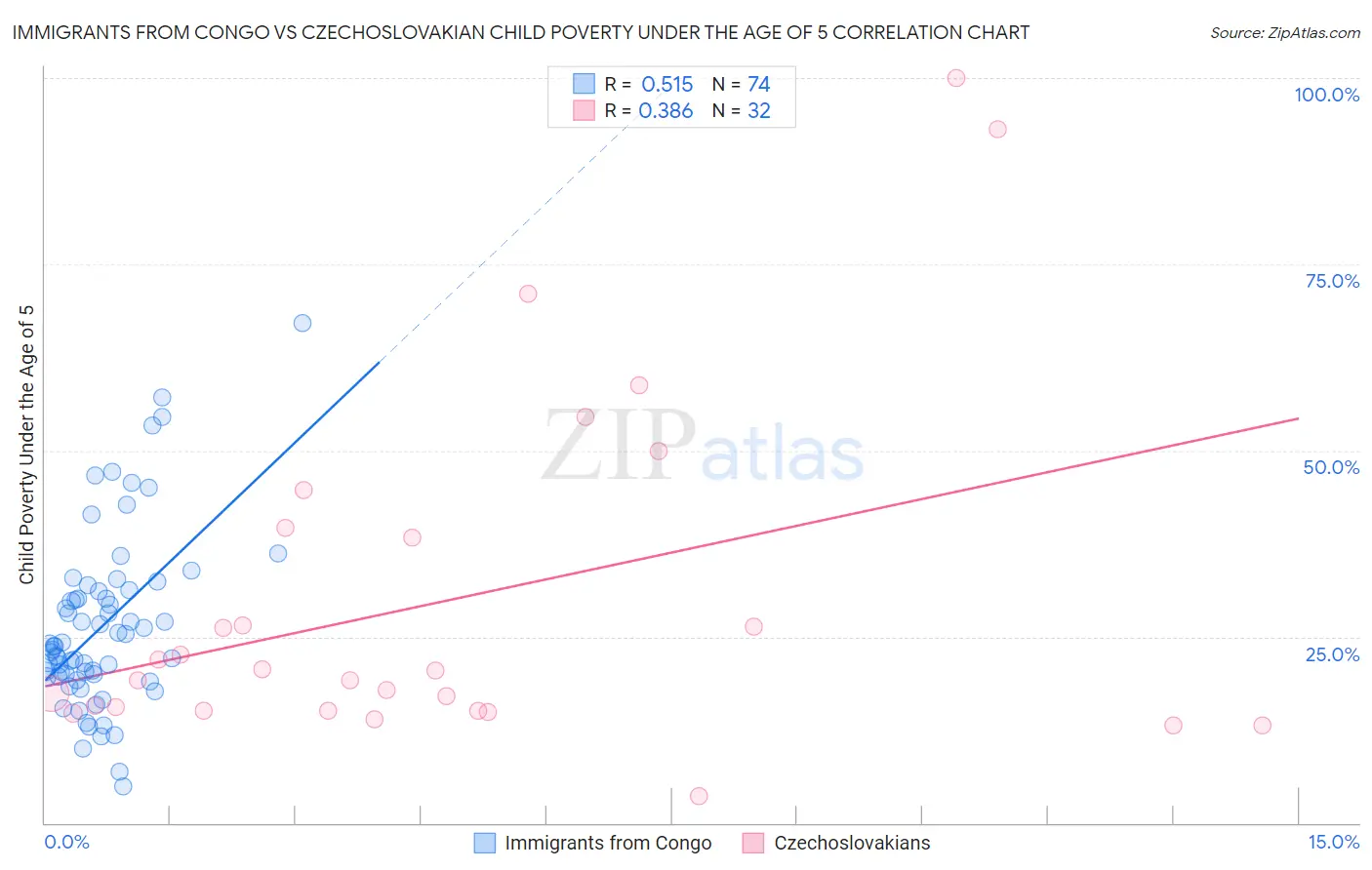 Immigrants from Congo vs Czechoslovakian Child Poverty Under the Age of 5