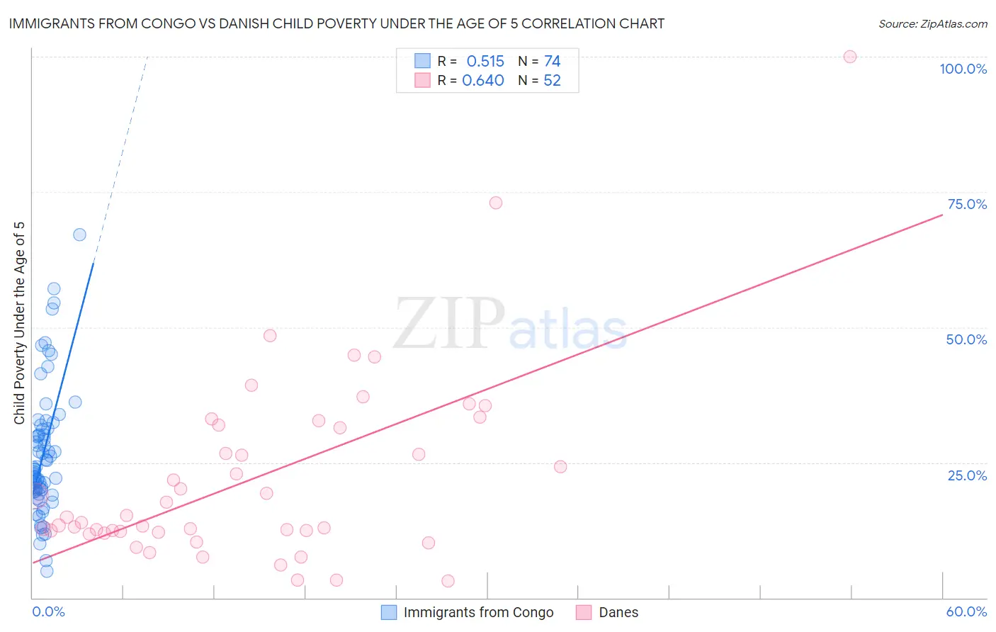 Immigrants from Congo vs Danish Child Poverty Under the Age of 5