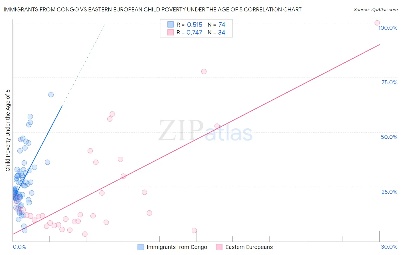 Immigrants from Congo vs Eastern European Child Poverty Under the Age of 5