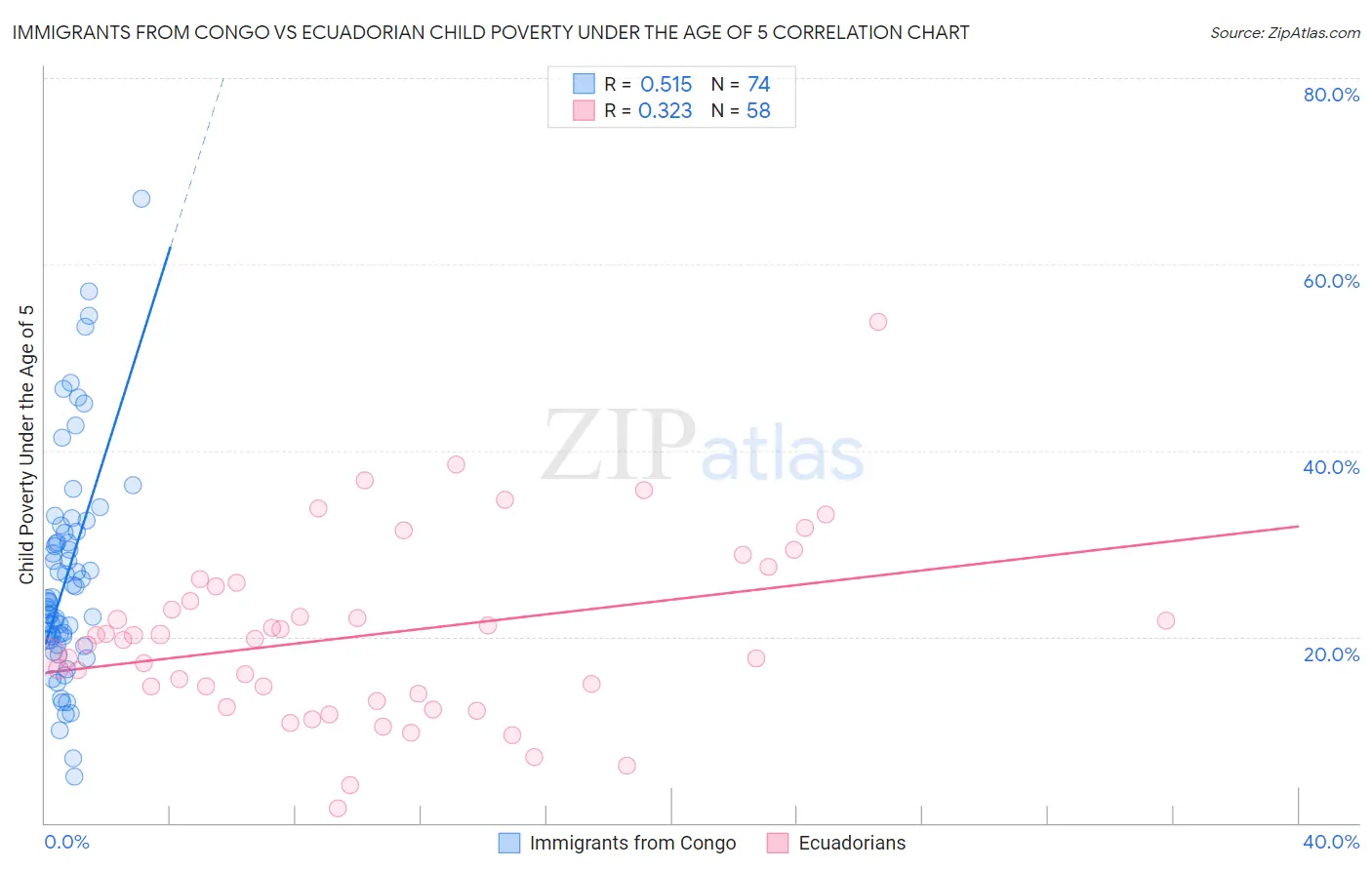 Immigrants from Congo vs Ecuadorian Child Poverty Under the Age of 5