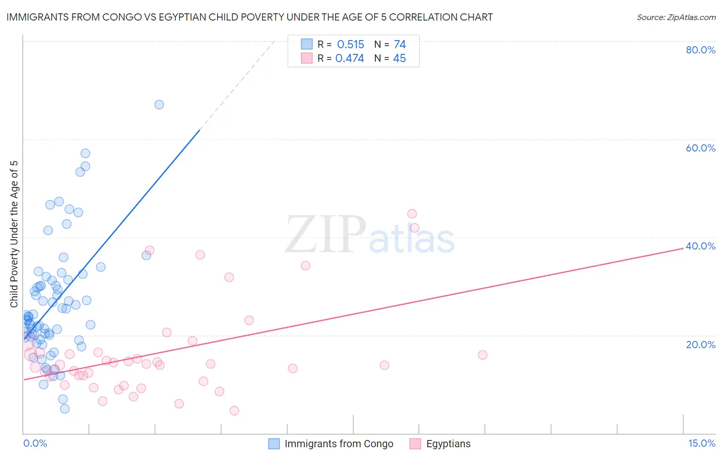 Immigrants from Congo vs Egyptian Child Poverty Under the Age of 5