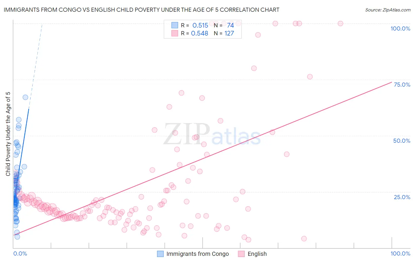 Immigrants from Congo vs English Child Poverty Under the Age of 5