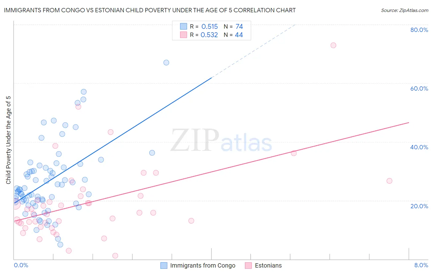Immigrants from Congo vs Estonian Child Poverty Under the Age of 5