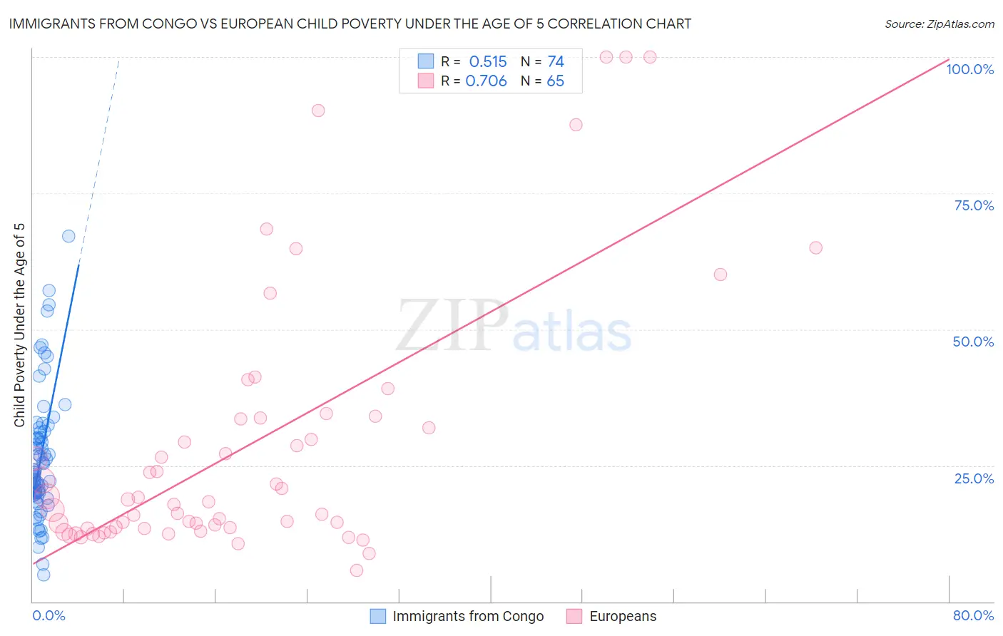 Immigrants from Congo vs European Child Poverty Under the Age of 5