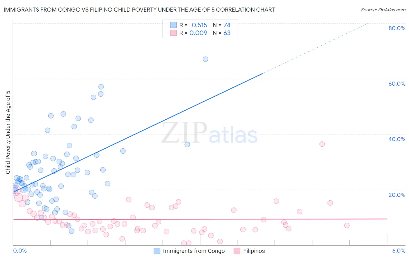 Immigrants from Congo vs Filipino Child Poverty Under the Age of 5