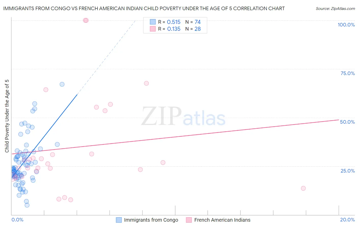 Immigrants from Congo vs French American Indian Child Poverty Under the Age of 5