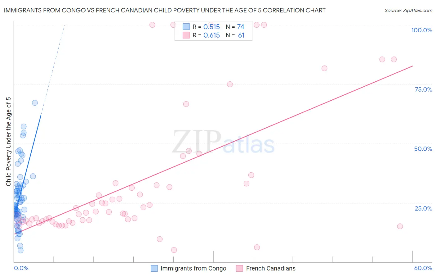 Immigrants from Congo vs French Canadian Child Poverty Under the Age of 5
