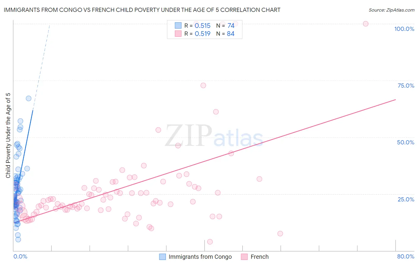 Immigrants from Congo vs French Child Poverty Under the Age of 5