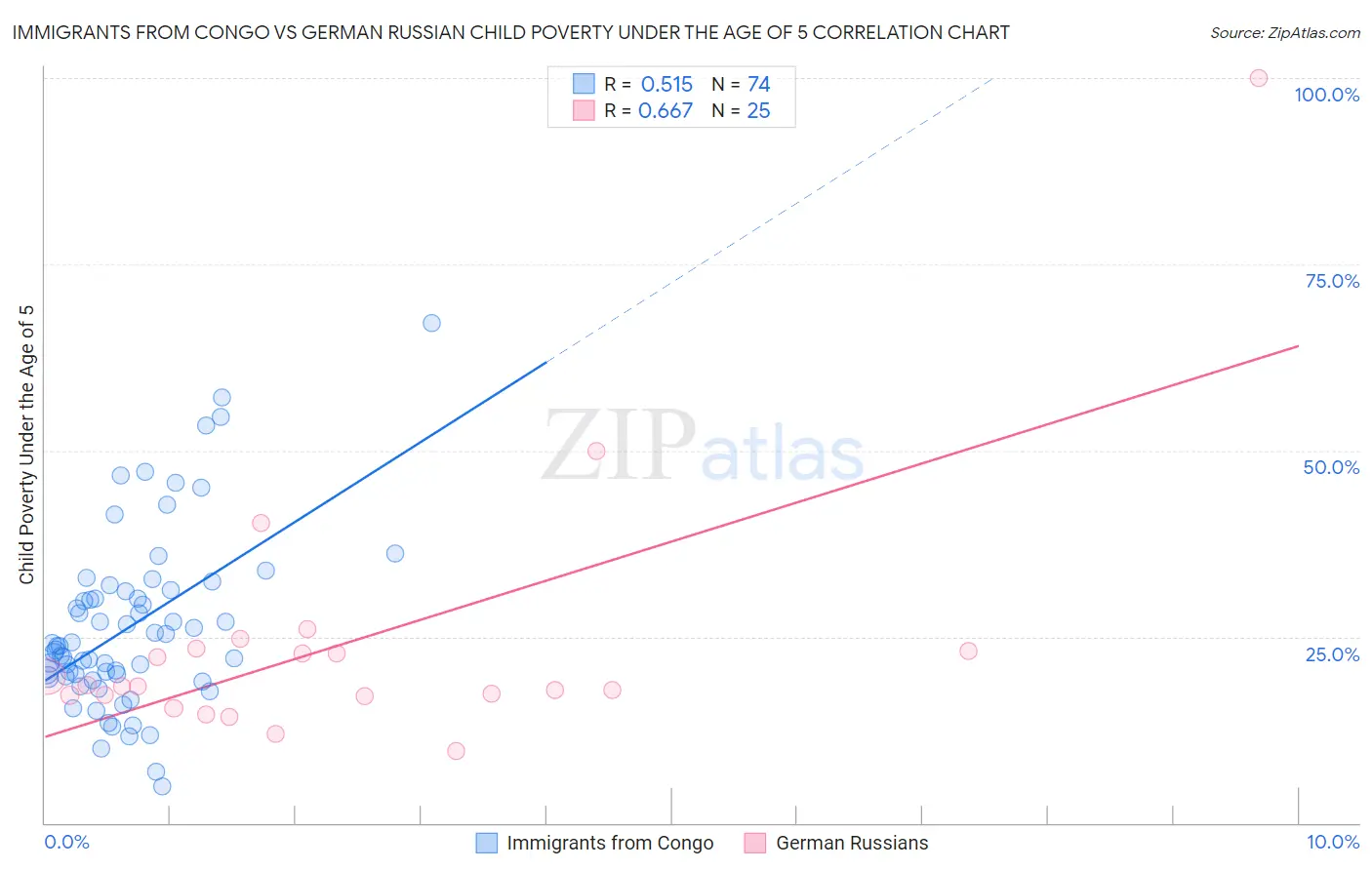 Immigrants from Congo vs German Russian Child Poverty Under the Age of 5