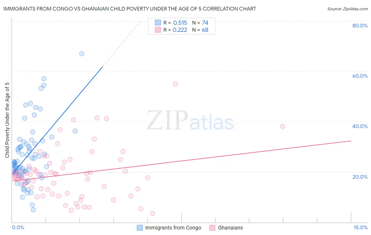 Immigrants from Congo vs Ghanaian Child Poverty Under the Age of 5