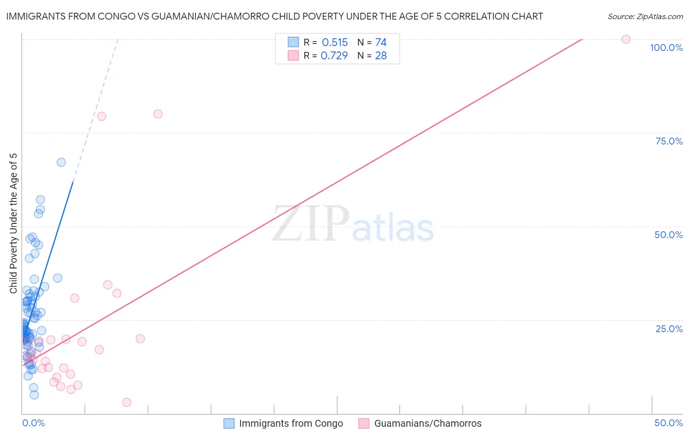 Immigrants from Congo vs Guamanian/Chamorro Child Poverty Under the Age of 5