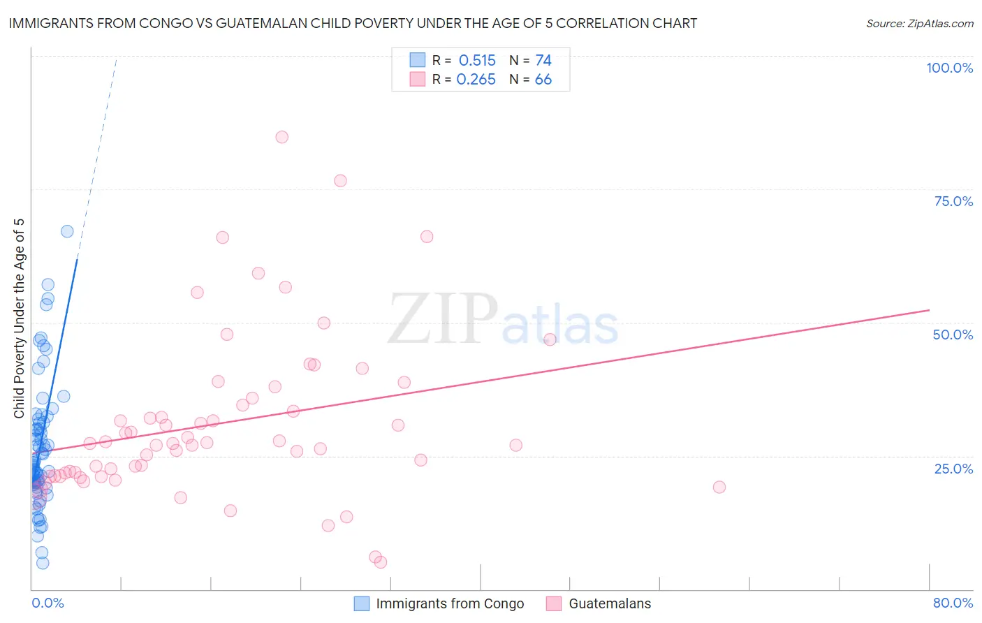 Immigrants from Congo vs Guatemalan Child Poverty Under the Age of 5
