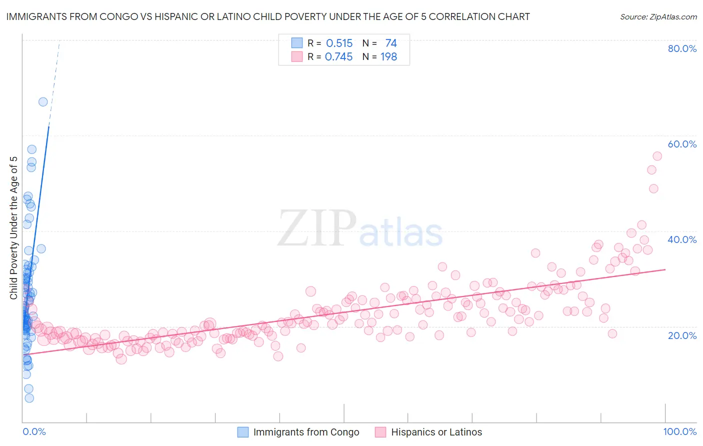 Immigrants from Congo vs Hispanic or Latino Child Poverty Under the Age of 5