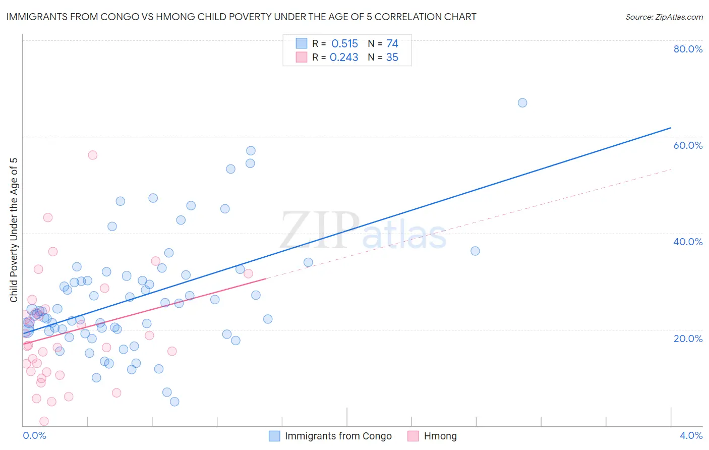 Immigrants from Congo vs Hmong Child Poverty Under the Age of 5