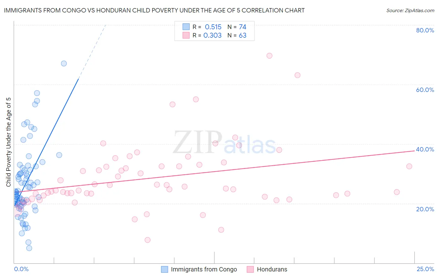 Immigrants from Congo vs Honduran Child Poverty Under the Age of 5