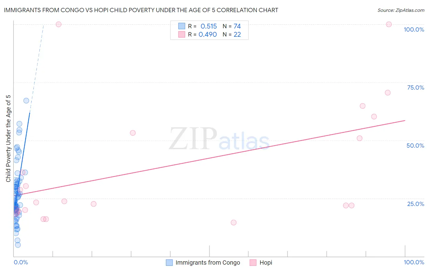 Immigrants from Congo vs Hopi Child Poverty Under the Age of 5