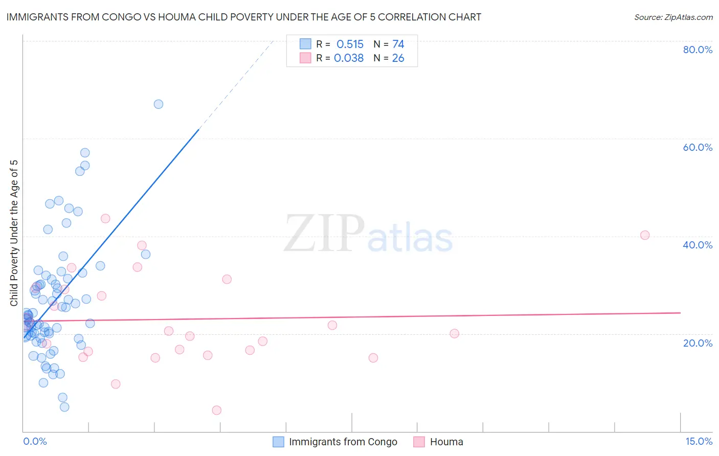 Immigrants from Congo vs Houma Child Poverty Under the Age of 5