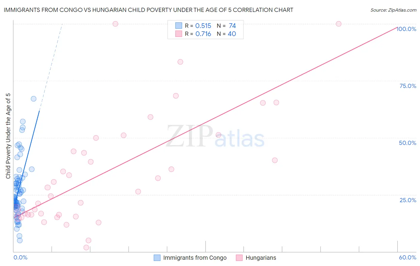 Immigrants from Congo vs Hungarian Child Poverty Under the Age of 5